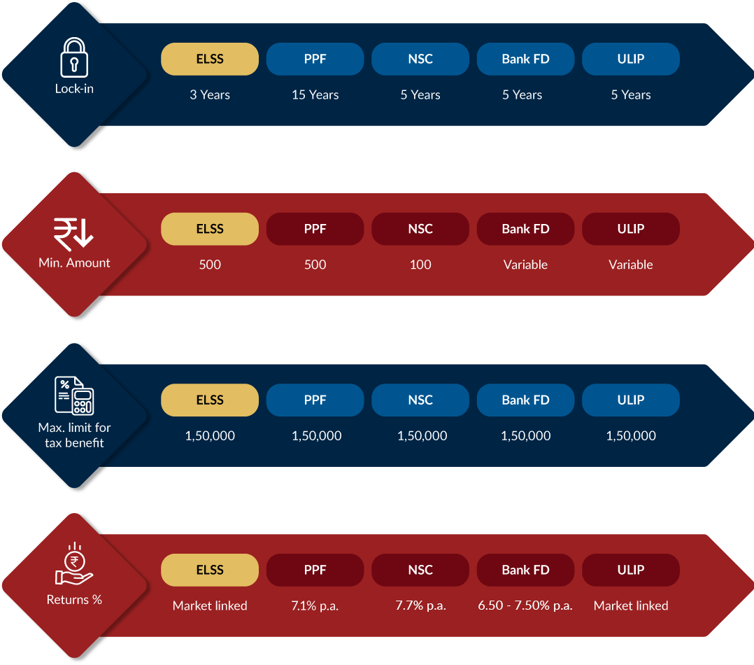 ELSS V/s Other Saving Scheme